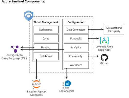 Sentinel components